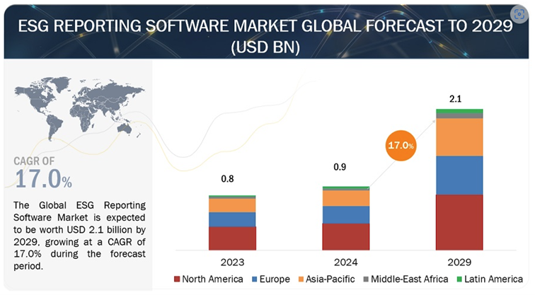 ESG Reporting Tool Software Marketin Global Forecast . 2029