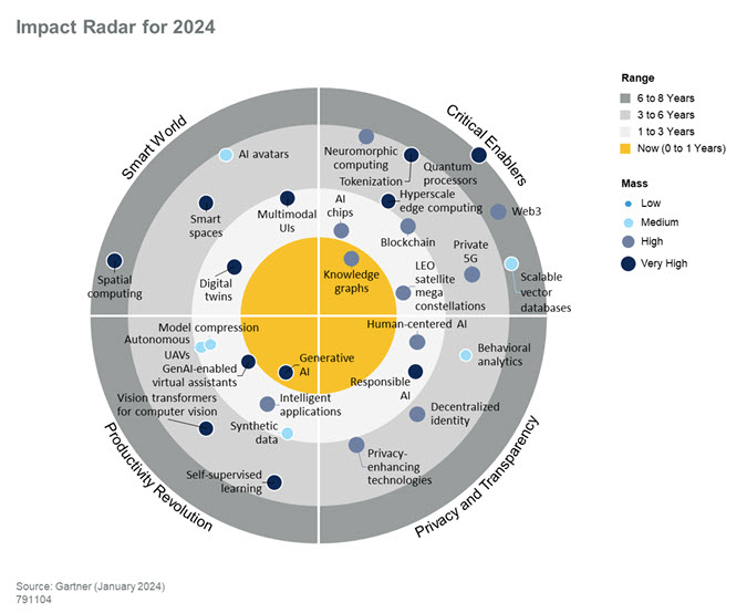 Gartner - Technologie Impact Radar 2024