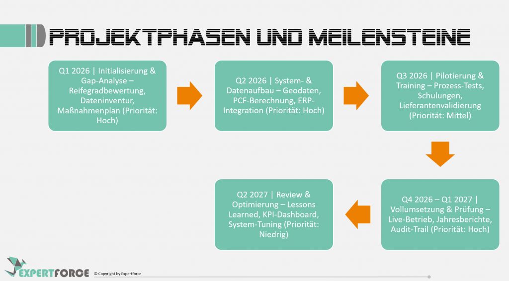 C4C EUDR-CBAM Projektphasen und Meilensteine