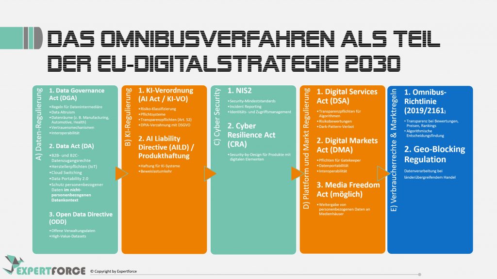 Expertforce Datenschutz-Omnibus-Verfahren Strategie-2030 EU